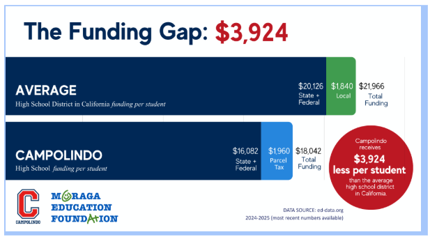 Graph showing the funding gap of $3,924 per student